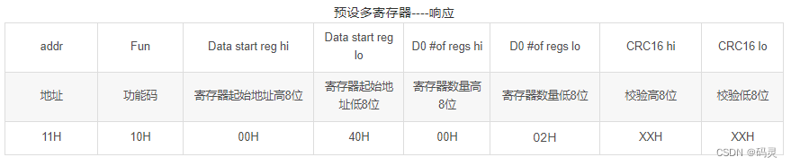 modbus寄存器、功能码、报文结构解析