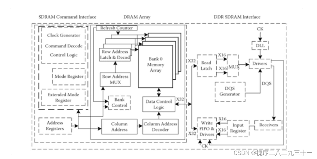 RAM、 ROM 、SRAM 、DRAM 、SDRAM 、DDR （2、3、4）SDRAM辨析