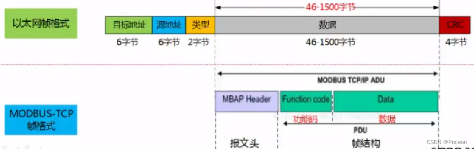 Modbus数据帧结构