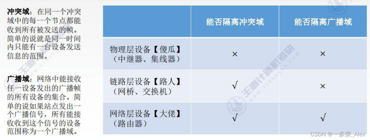 【计算机网络】——数据链路层(应用：局域网、广域网、设备 )