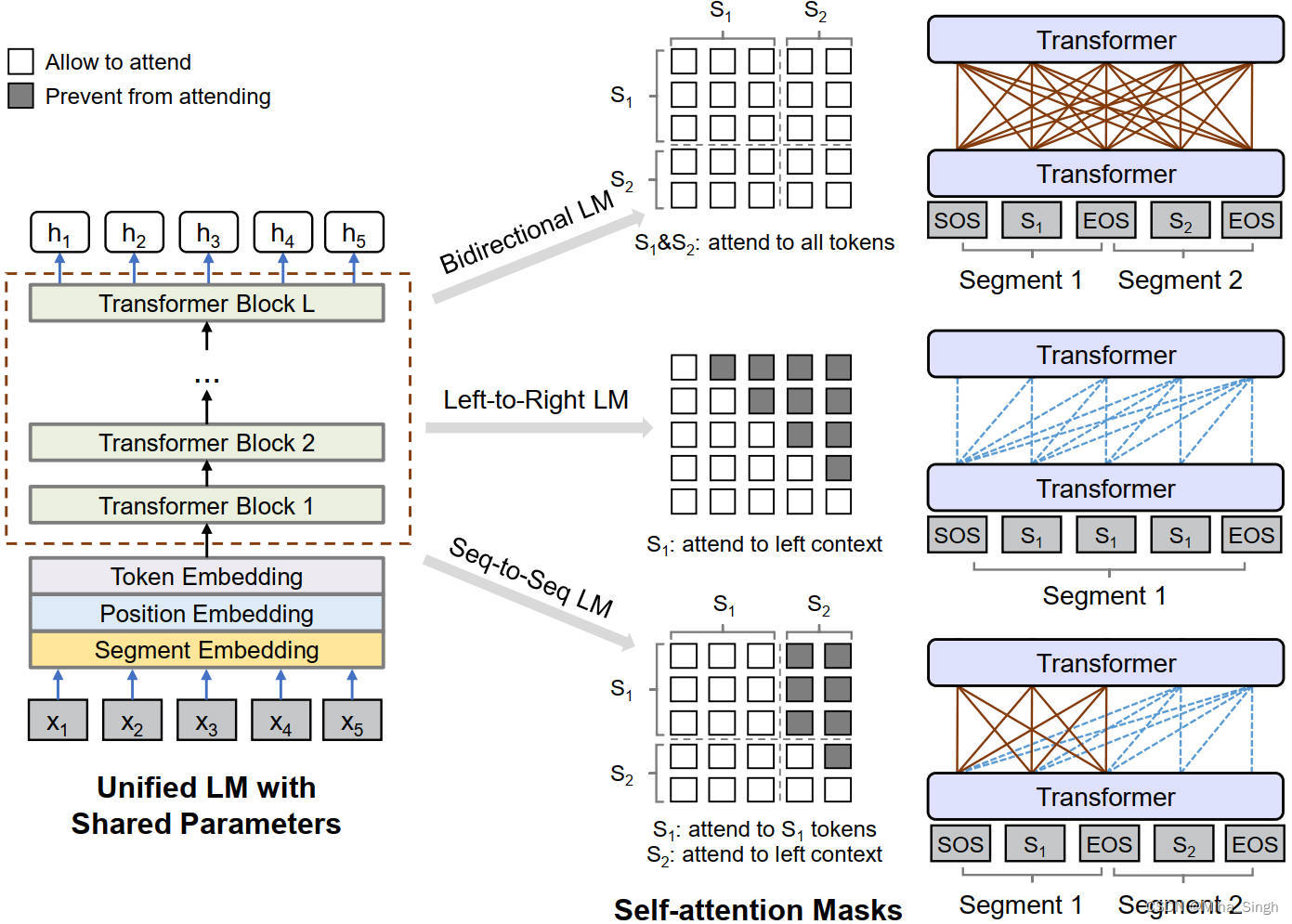 Overview of unified LM pre-training  