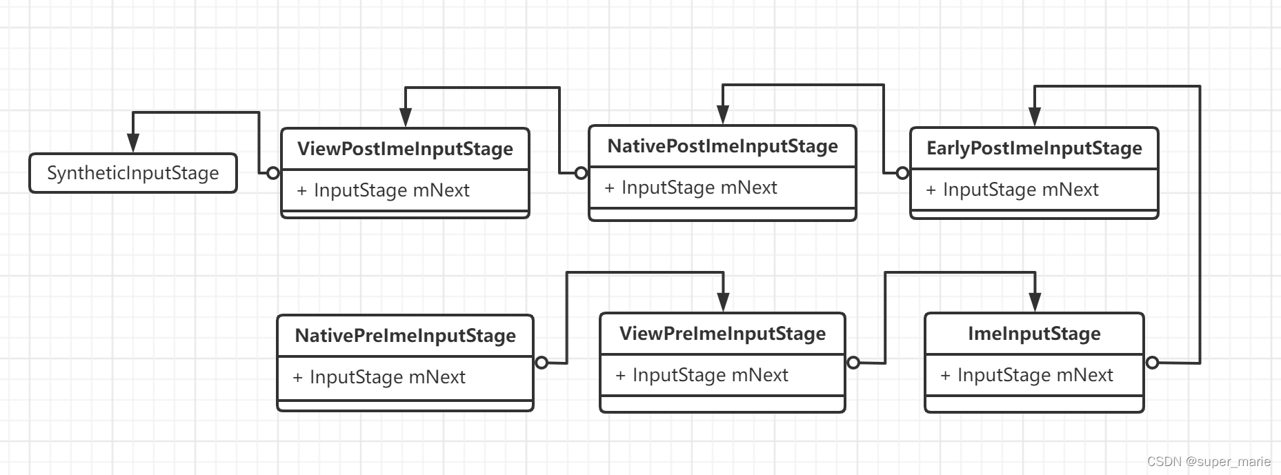 InputManager(3)--键盘事件的分发[part 3:窗口获取输入事件]