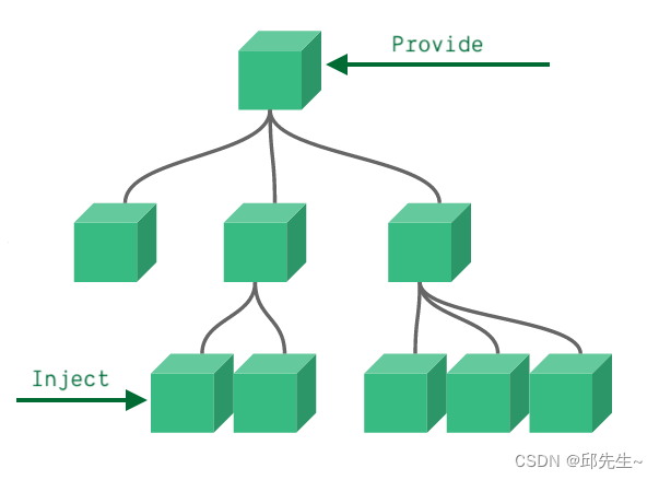 vue3学习（十）--- 依赖注入Provide 和 Inject