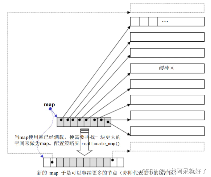 [外链图片转存失败,源站可能有防盗链机制,建议将图片保存下来直接上传(img-fJg1VBNk-1675954090285)(E:\2022年MD文档\2023 年 MD文档\二月\浅谈系列\C++ 浅谈之 STL Deque.assets\1675951752739.png)]