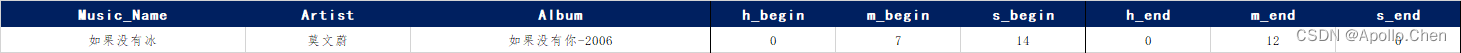 Parameter configuration table