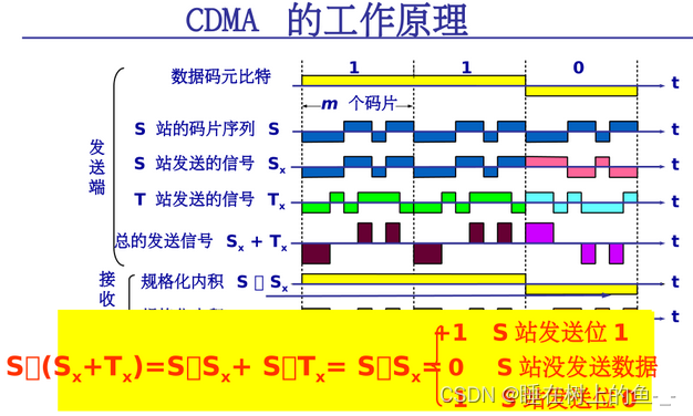 CDMA的工作原理