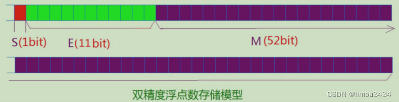 C语言深入知识——（1）整形数据和浮点数据的存储