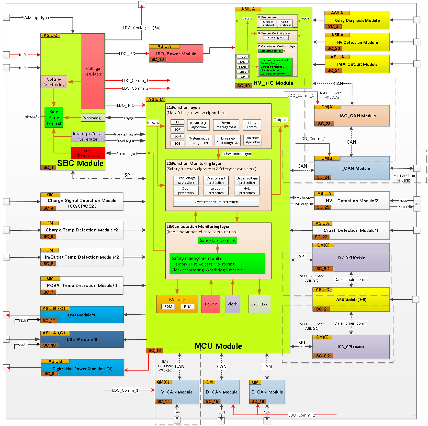 【AUTOSAR】BMS开发实际项目讲解（十五）----电池管理系统架构与系统组件定义