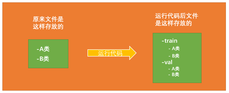 如何快将数据集划分为train、val(Python3代码模板)_dogvscat数据集怎么分成val train-CSDN博客