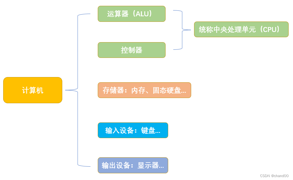 计算机的组成