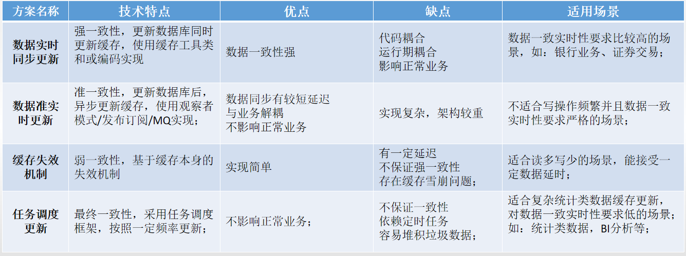 分布式缓存解决方案
