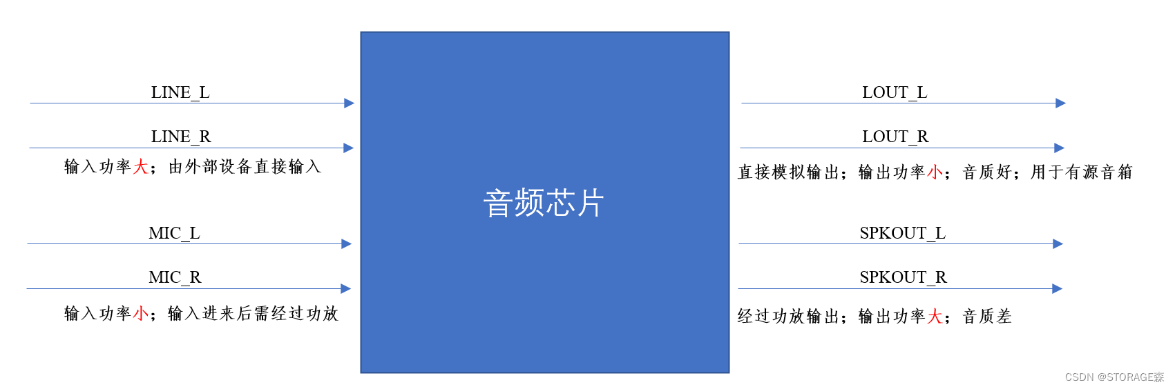 一图读懂Linein、Micin、LineOUT、Speakout区别_lineout spkout linein micinCSDN博客