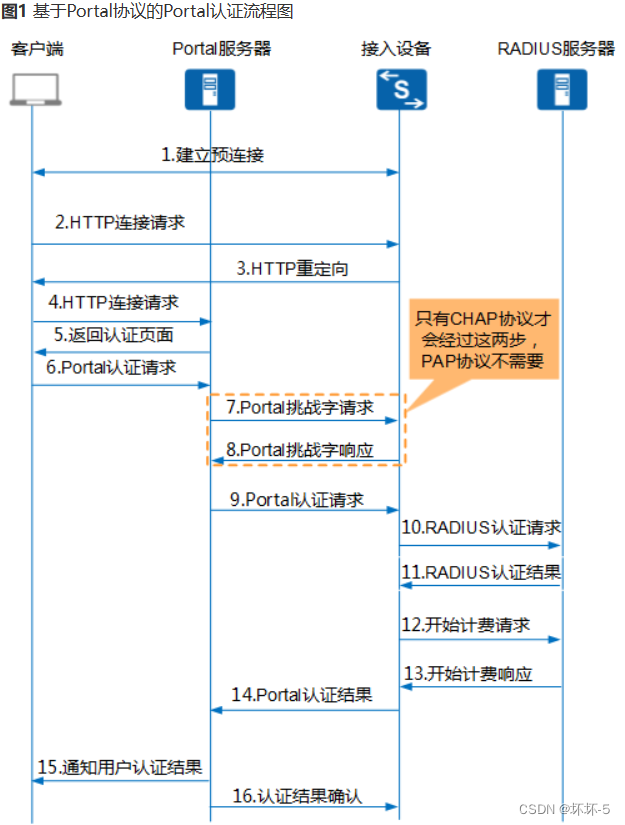 QinQ技术与Portal技术