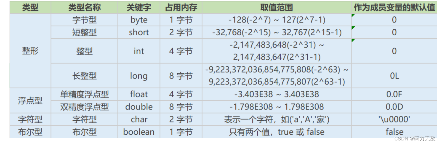 java基本类型图