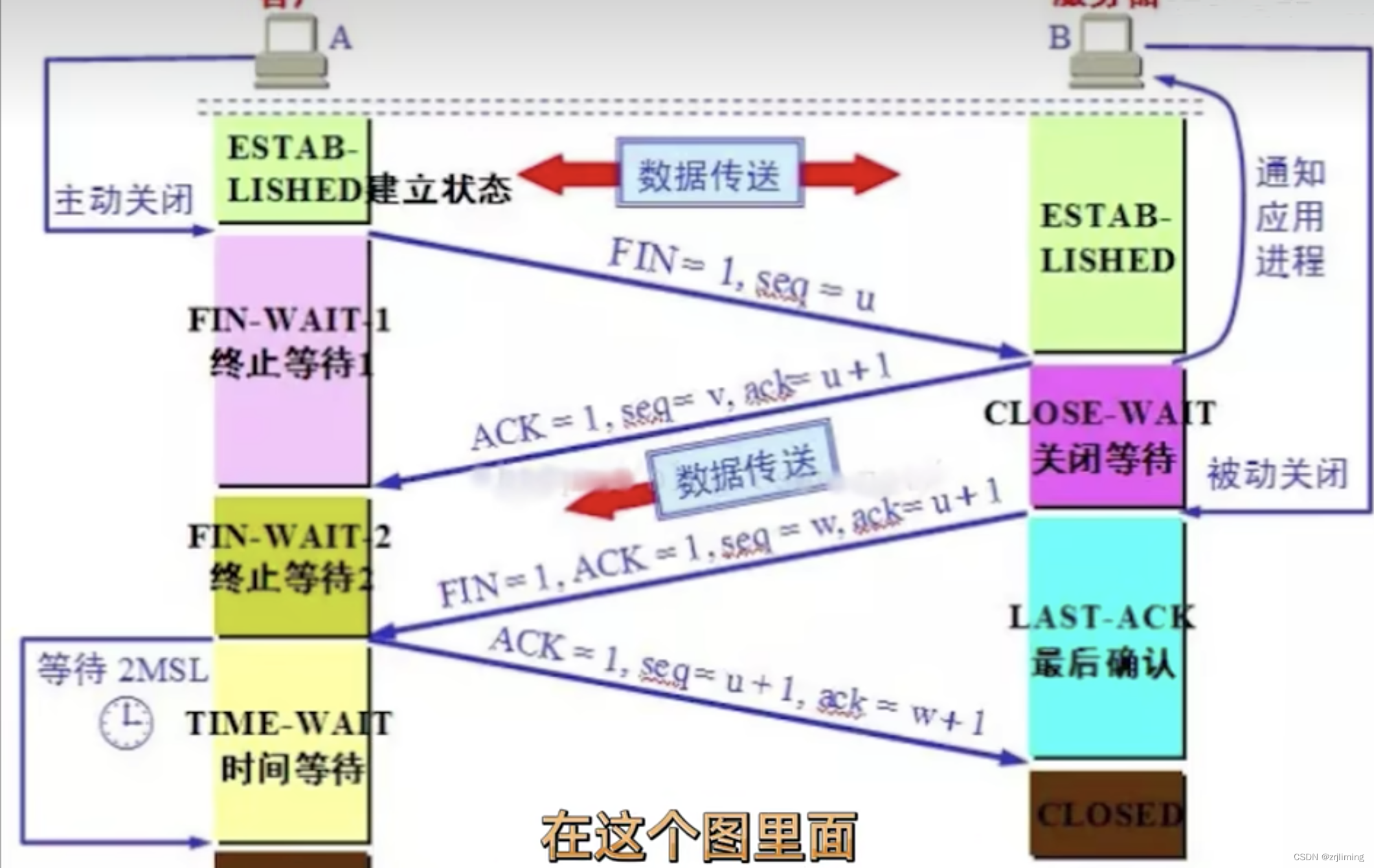 TCP 三次握手，四次挥手