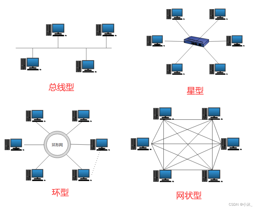 报文交换分组交换按拓扑结构分总线型星型环型网状型按传输技术分广