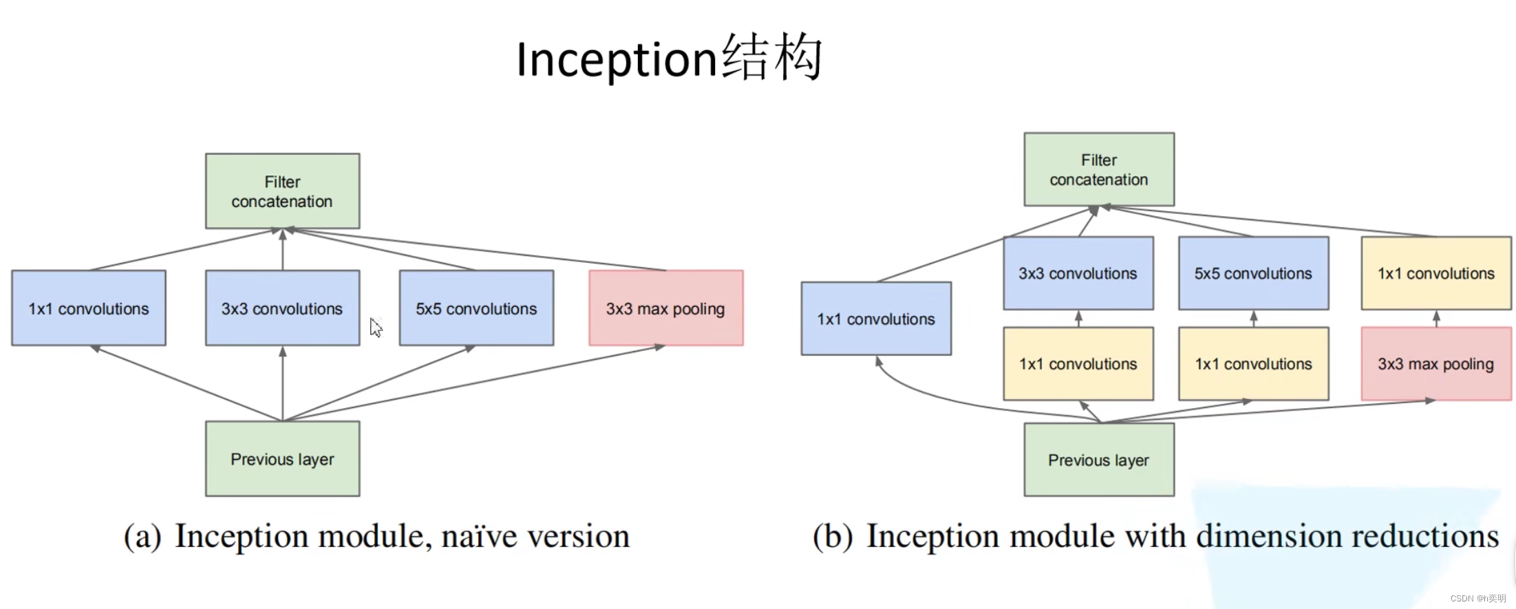卷积神经网络学习笔记-分类网络（一）_self.classifier-CSDN博客