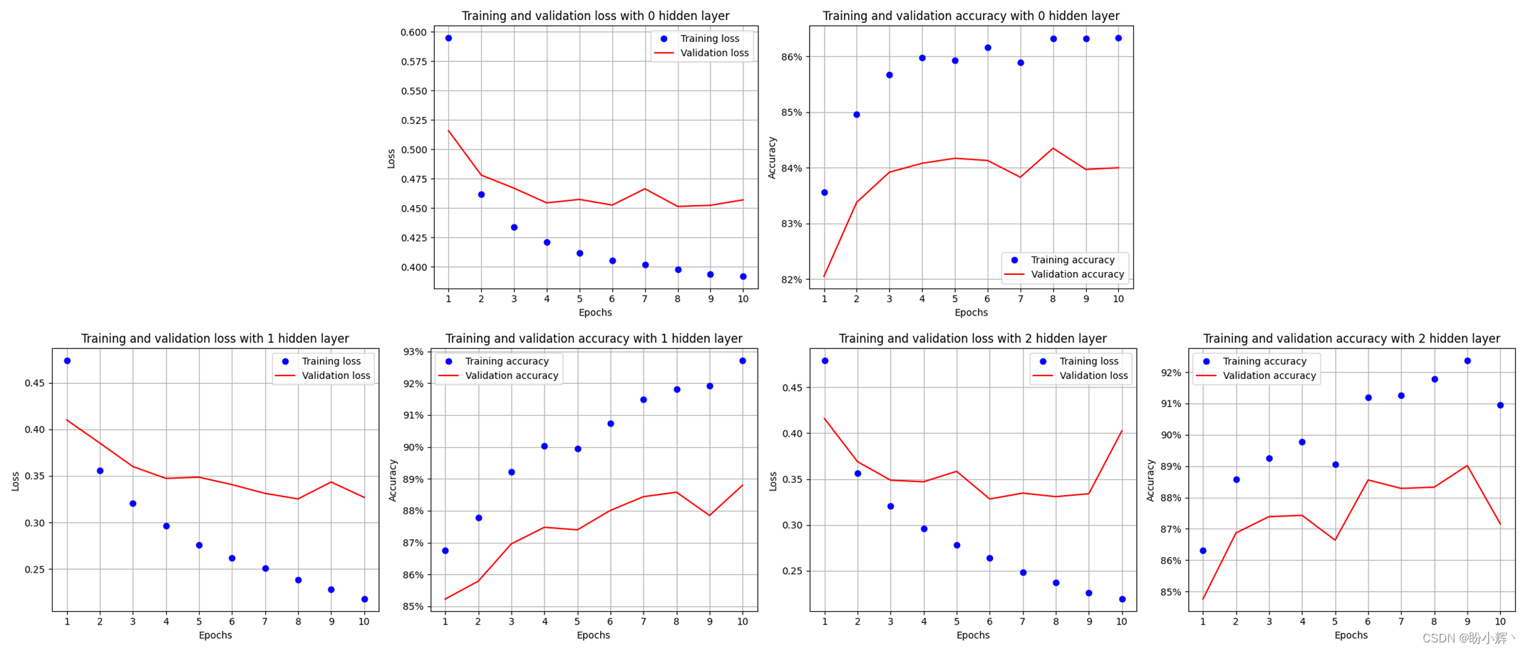 Variation in accuracy and loss for training and validation datasets