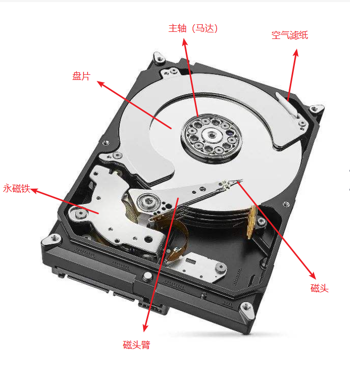 1,硬盘的物理结构盘片:硬盘有多个盘片,每盘片2面磁头:每面一个磁头2