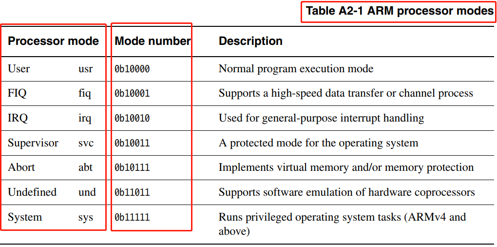 Linux: ARM32各CPU模式下栈配置