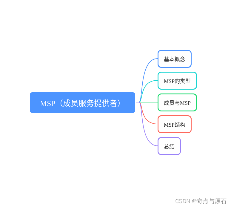 Hyperledger fabric原理 MSP详解_msp的作用CSDN博客