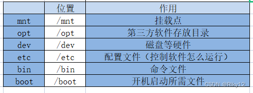 Linux：操作系统