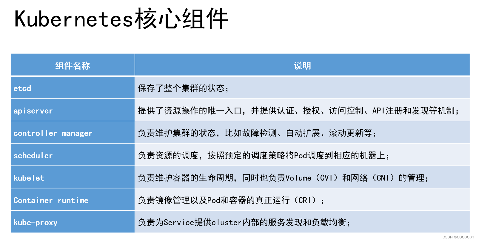 k8s核心组件