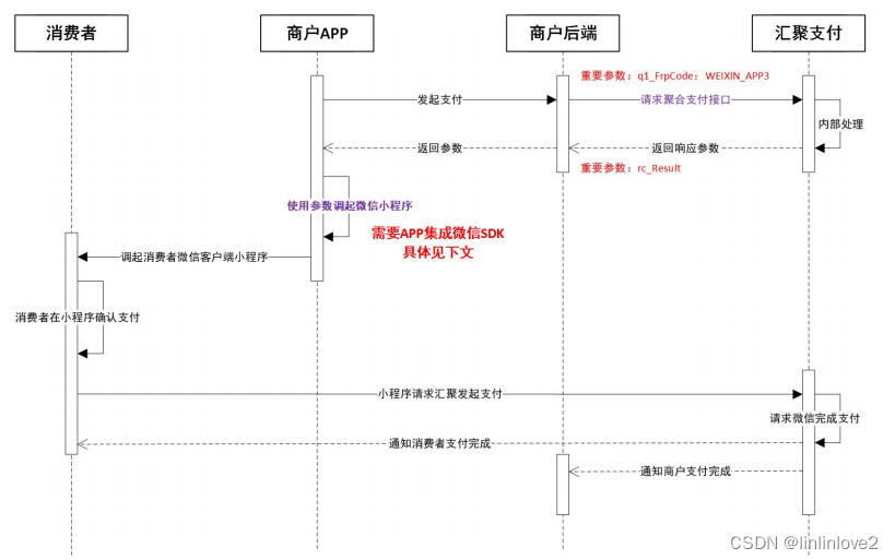 汇聚支付APP+技术方案介绍