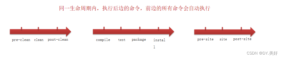 Maven生命周期