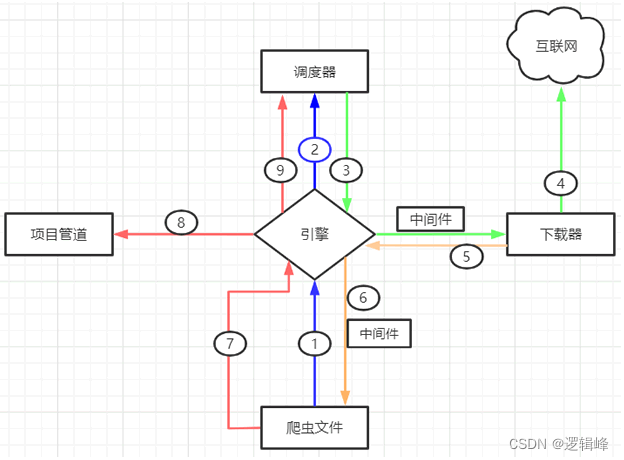 scrapy案例教程