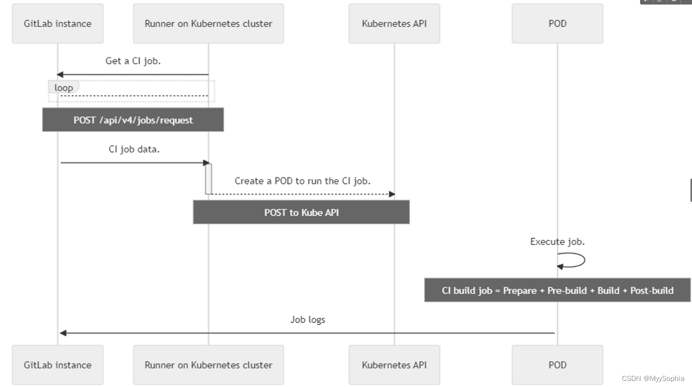 Gitlab on k8s最佳实践