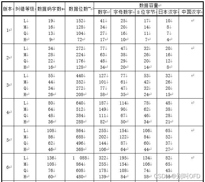 【二维码】二维码生成_qr码版本号模块个数-CSDN博客