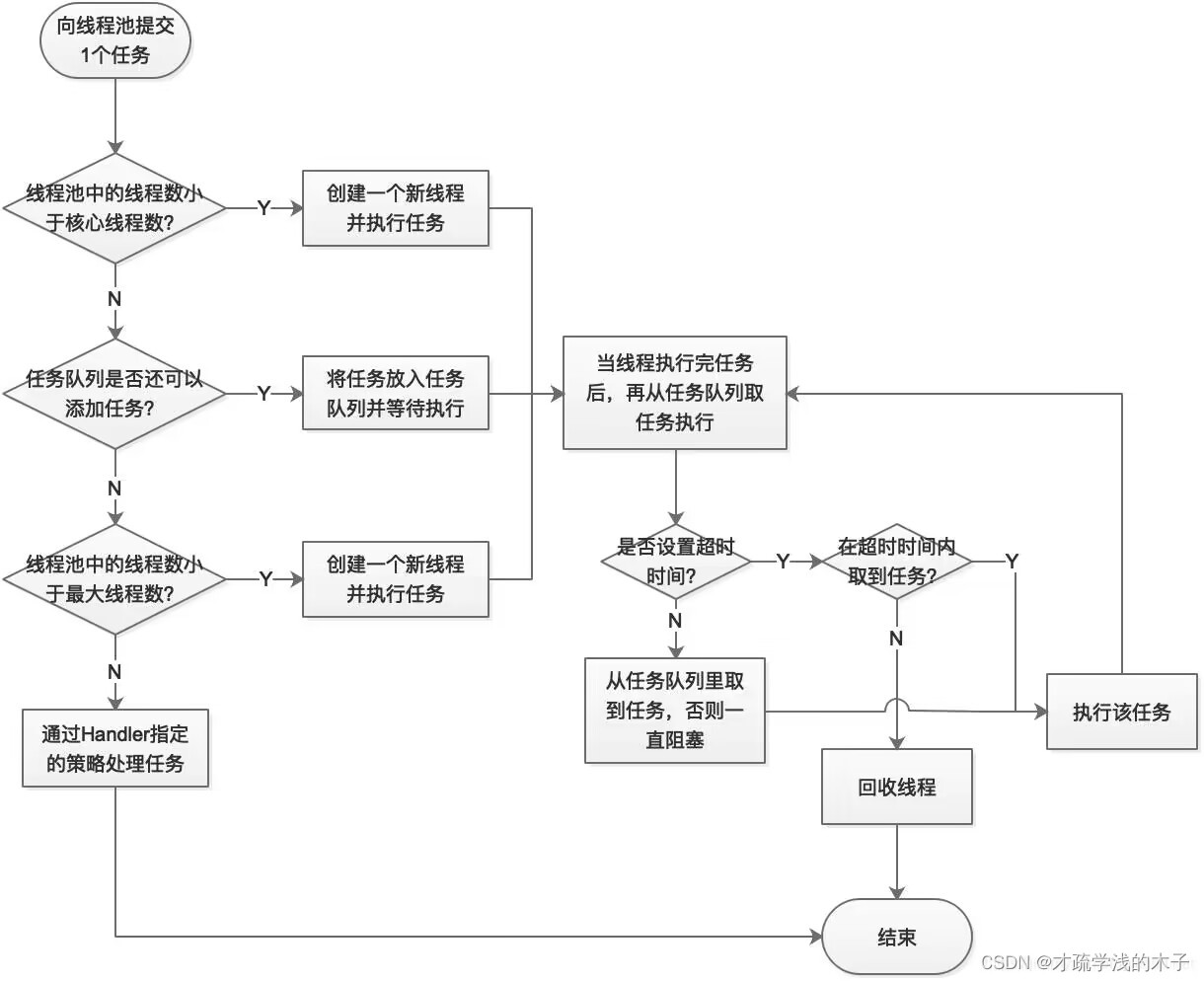 Java线程池理解与学习