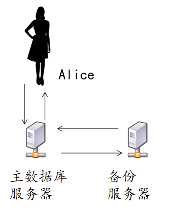 nosql数据库简介
