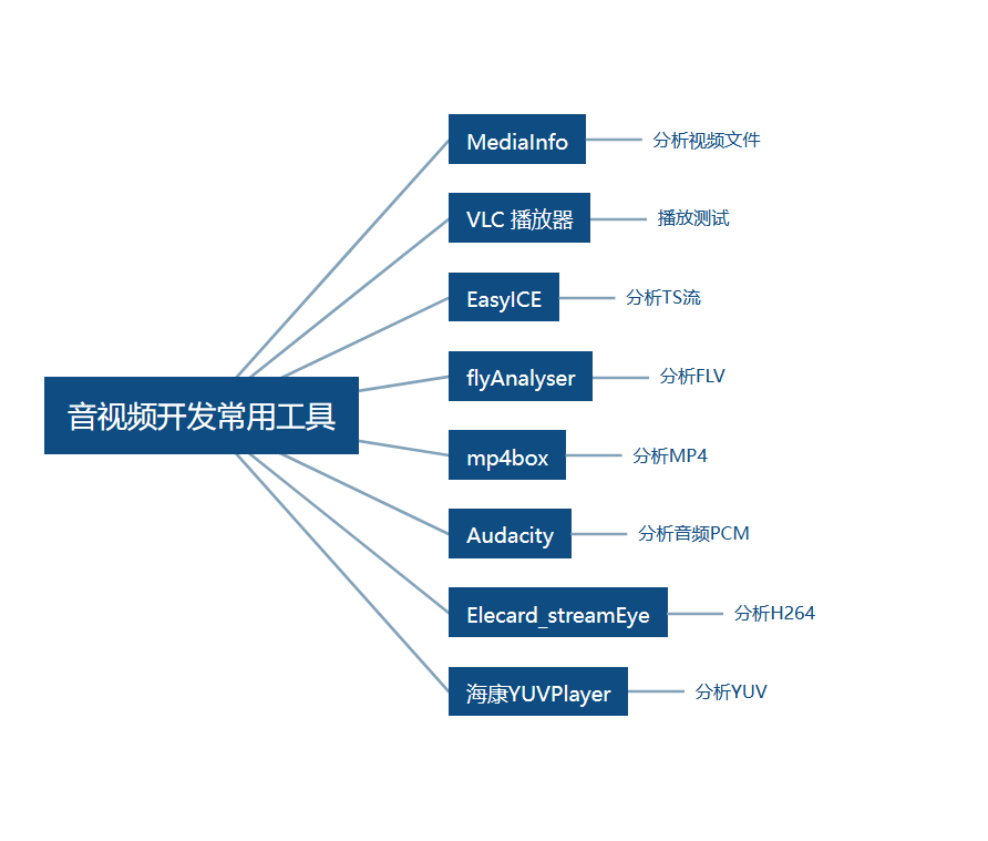 【音视频开发】常用工具软件