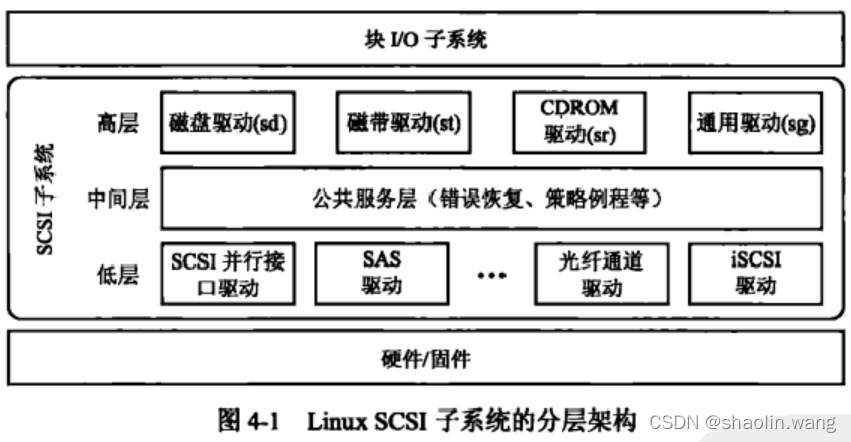 SCSI子系统(一)-CSDN博客