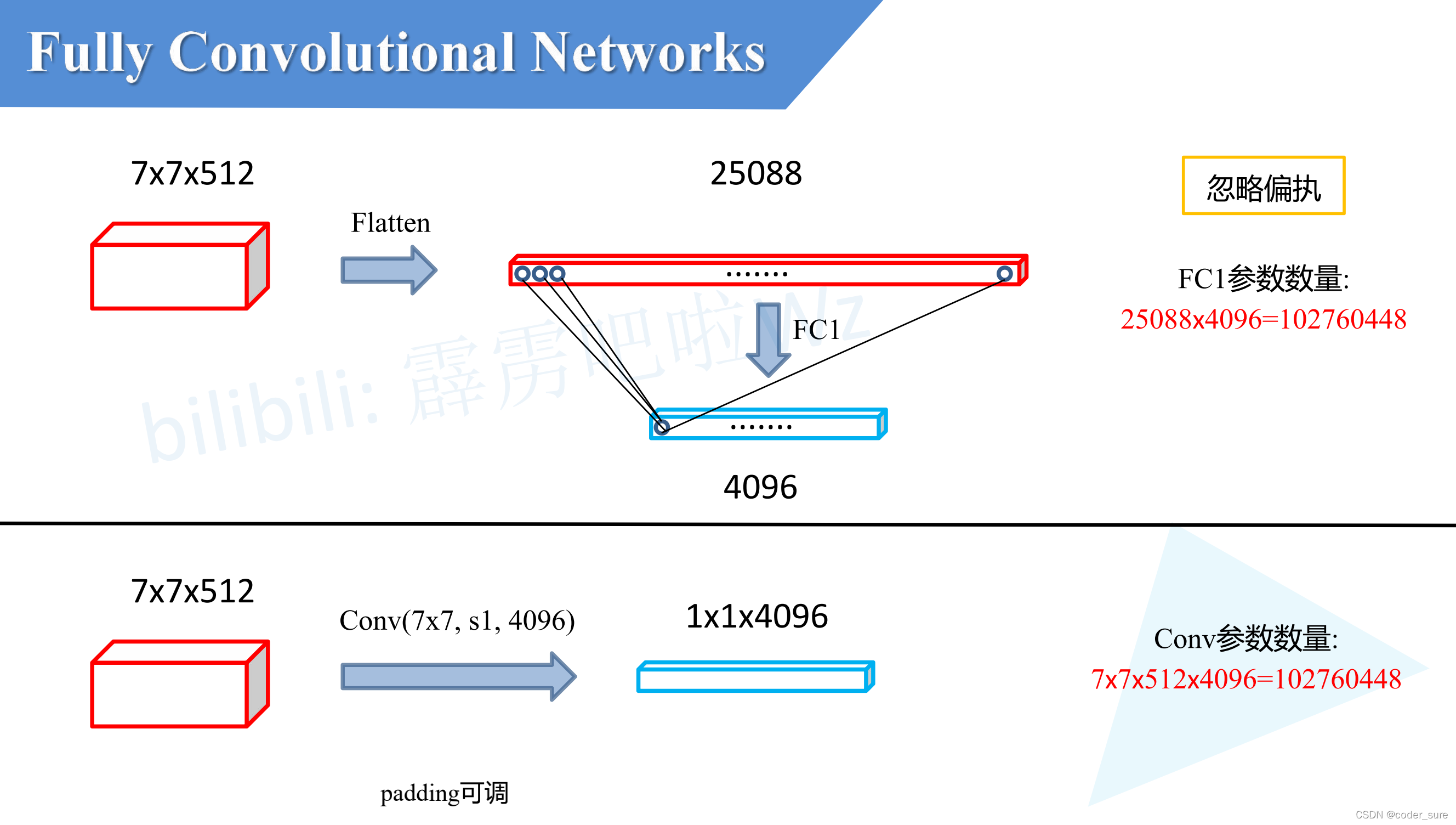 Fcn6 语义分割|学习记录(3)FCN_fcn-8s-CSDN博客