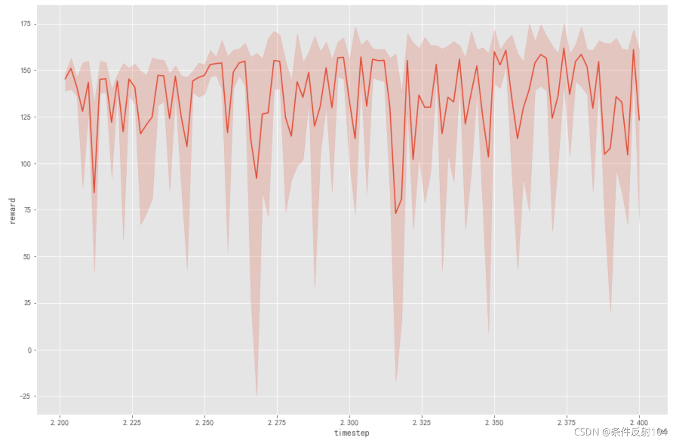 Seaborn Lineplot 104 CSDN