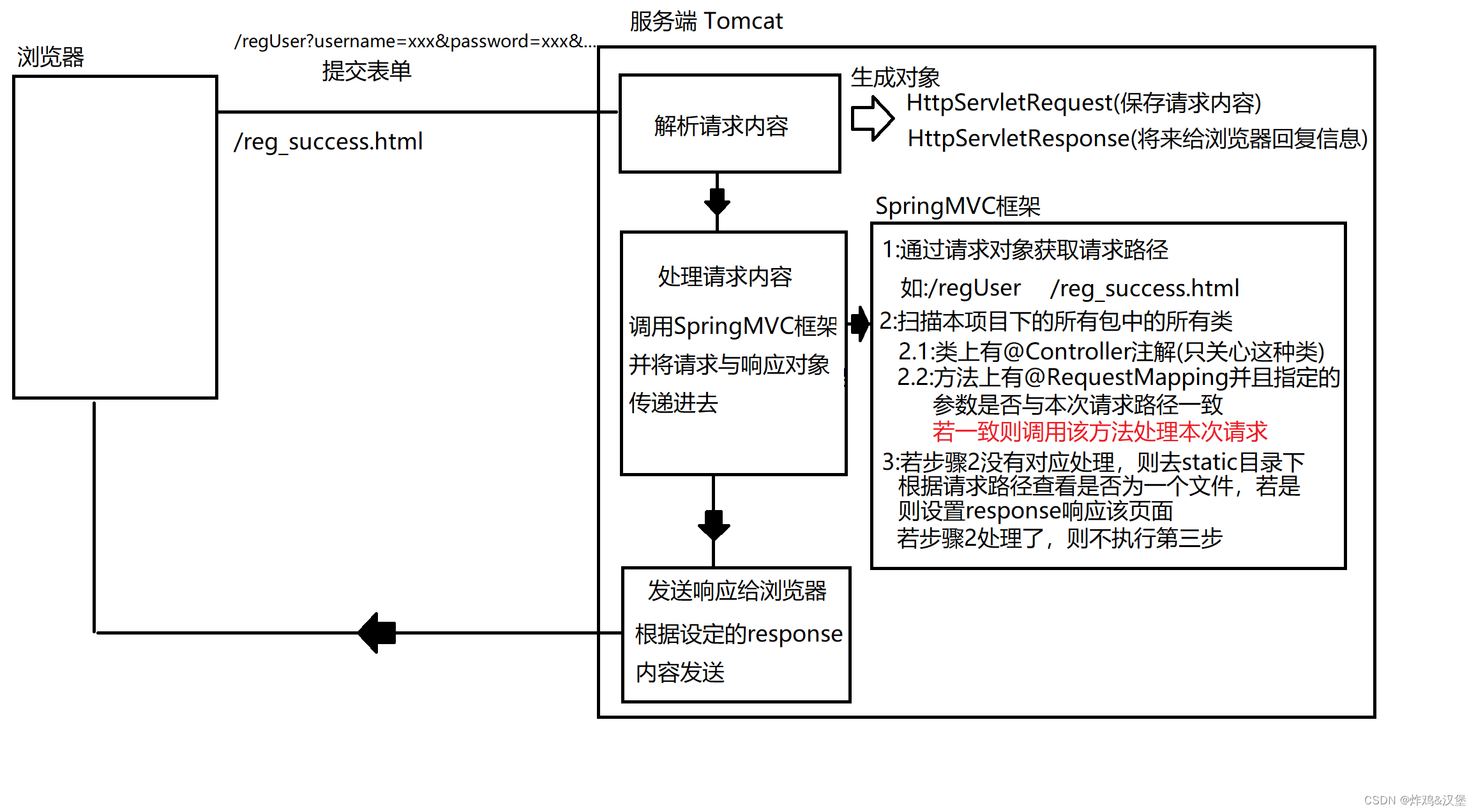 服务器处理流程示意图.png