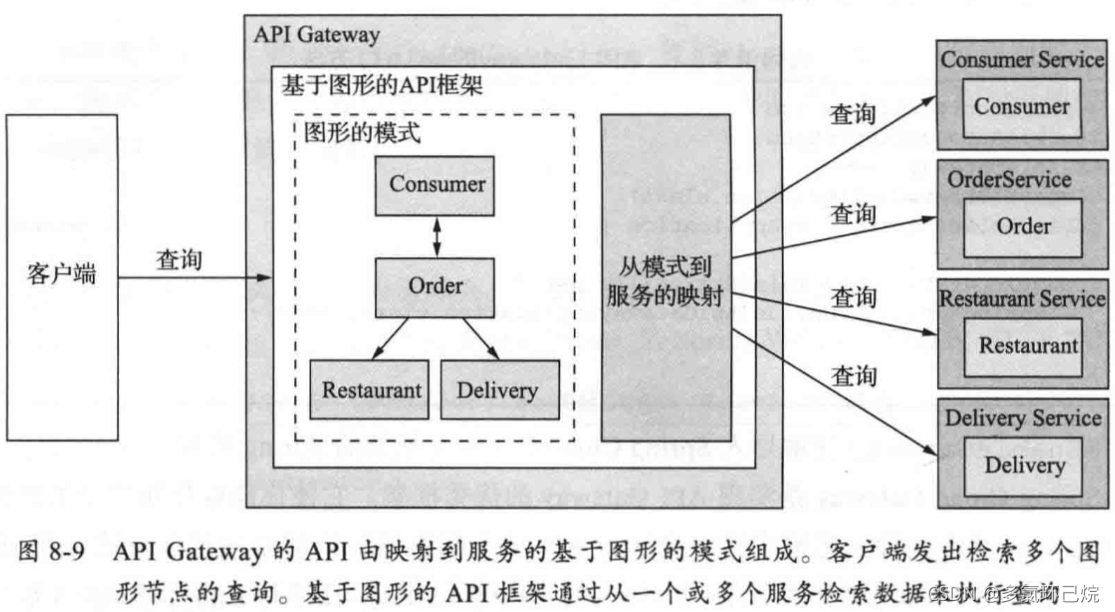 服务器的API由基于图形的模式组成