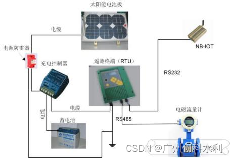 灌区量测水系统