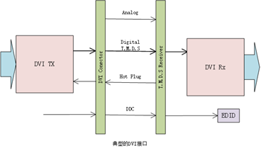 Dp，DVI,Hdmi接口信号