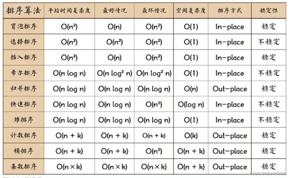 【尚硅谷】Java数据结构与算法笔记07 - 排序算法