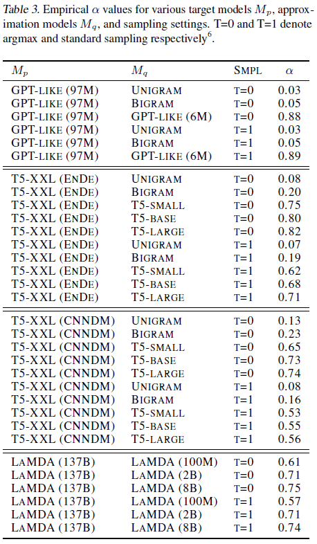 [ICML 2023] Fast inference from transformers via speculative decoding