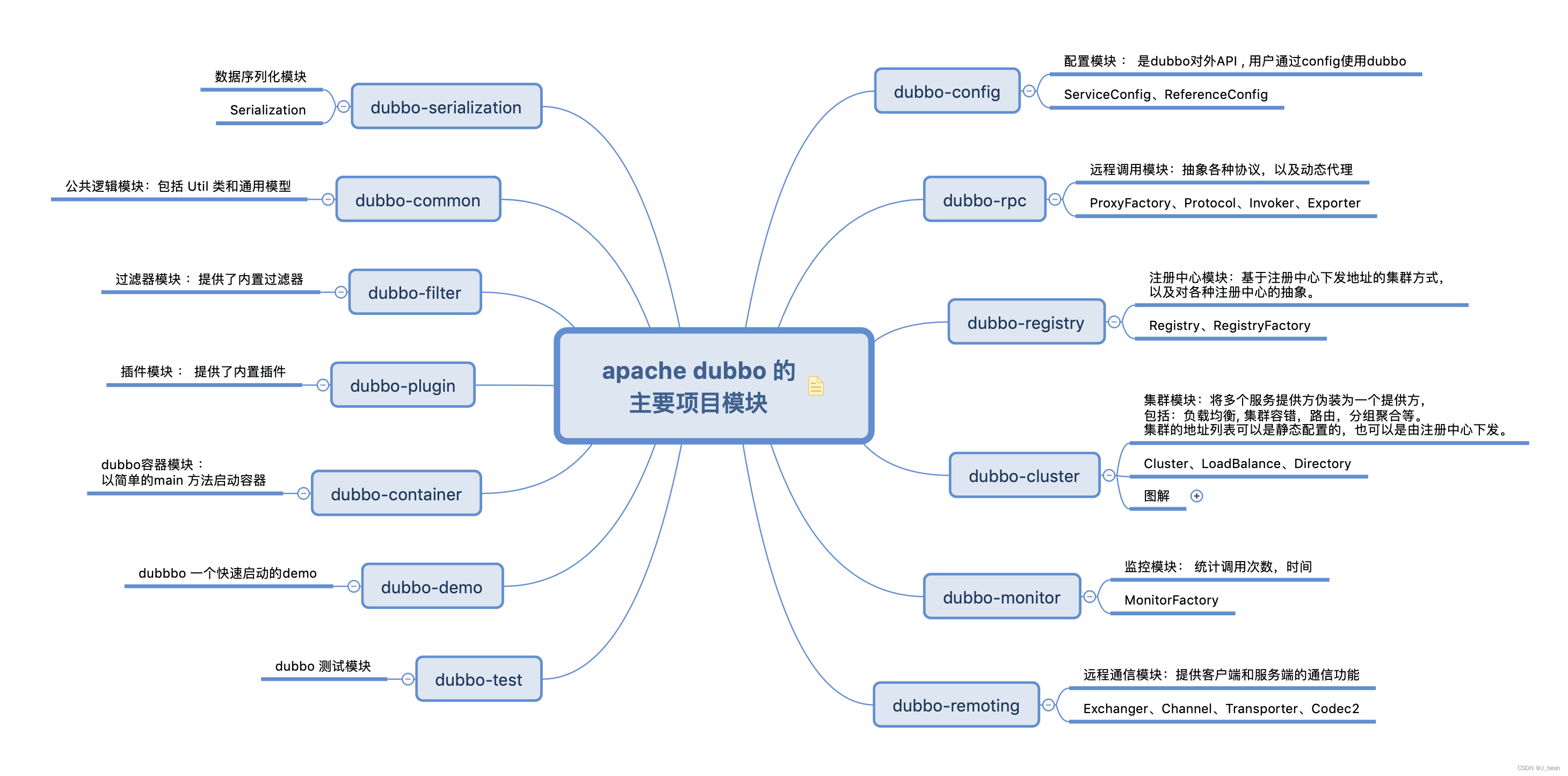 Apache Dubbo的主要项目模块