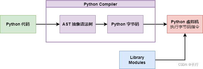 Python 代码运行原理