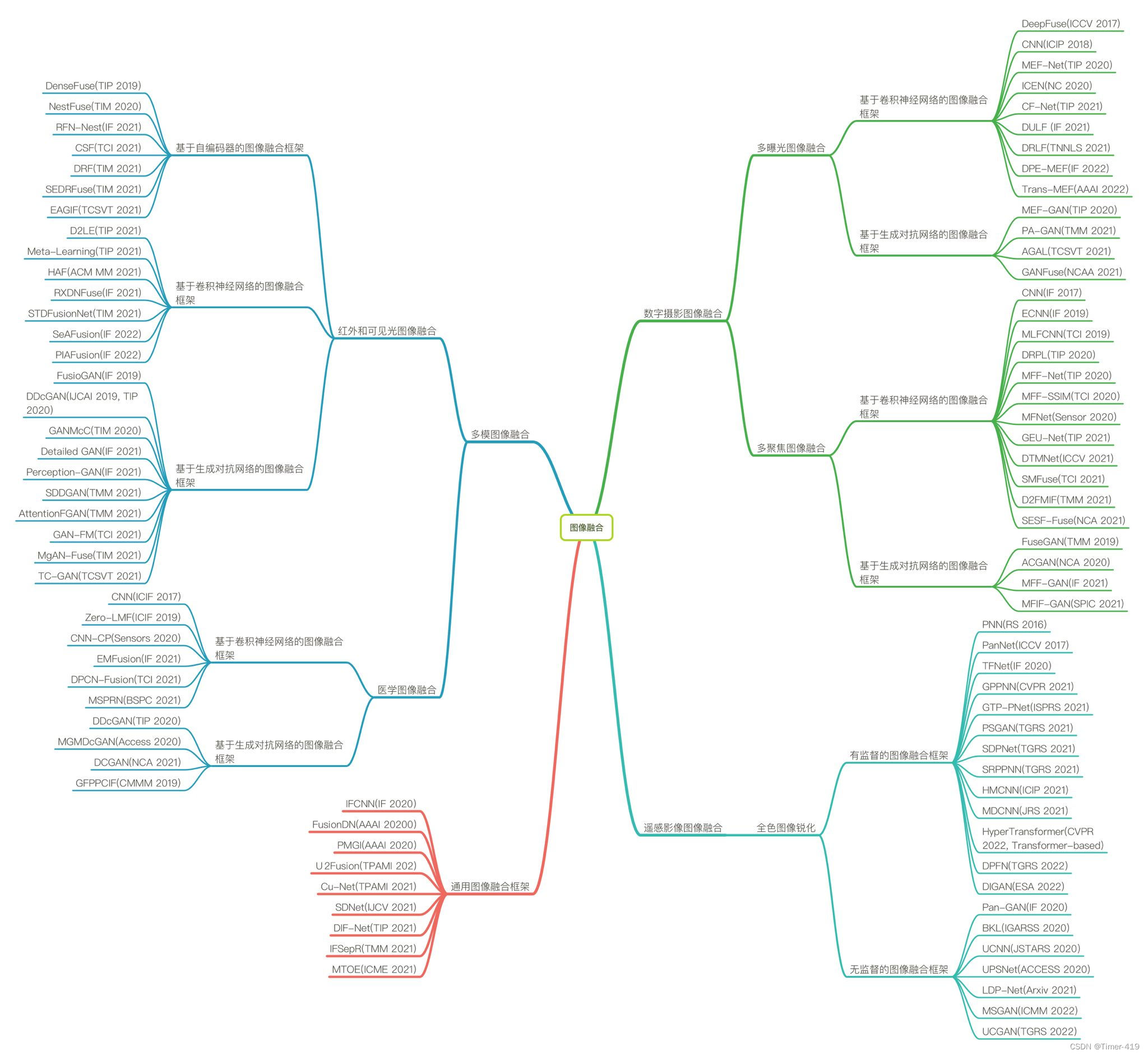 Thesis mind map