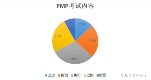 我的PMP学习考试心得