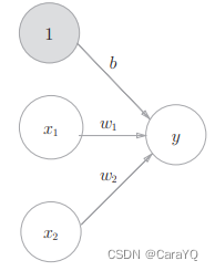 Figure 3-2 Review perceptron