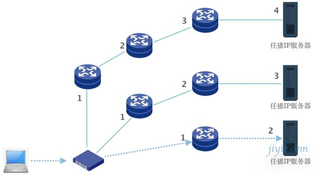 IPv6-任播原理图